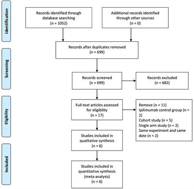 Comparative Efficacy and Safety of Nivolumab and Nivolumab Plus Ipilimumab in Advanced Cancer: A Systematic Review and Meta-Analysis